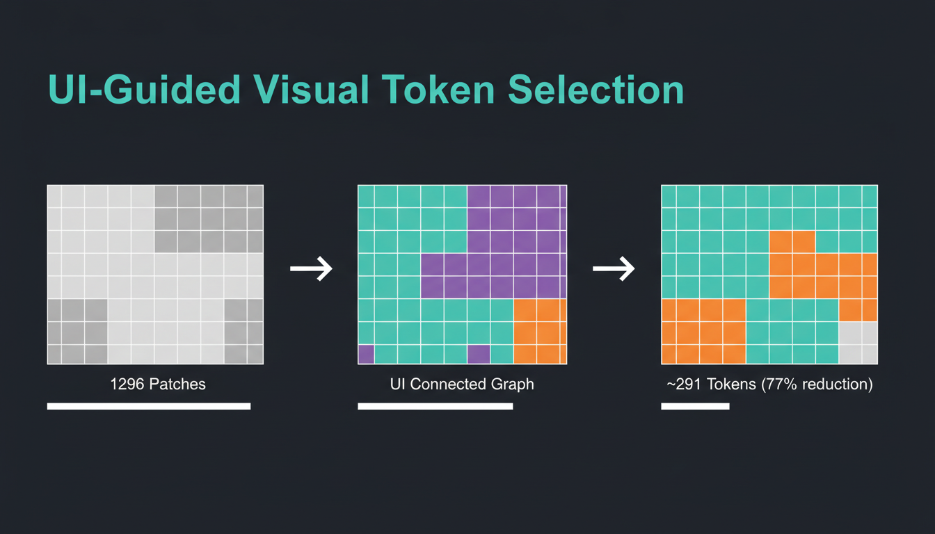 UI-Guided Visual Token Selection процесс