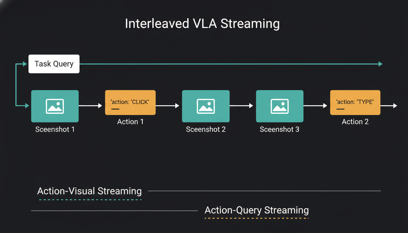 Interleaved VLA Streaming