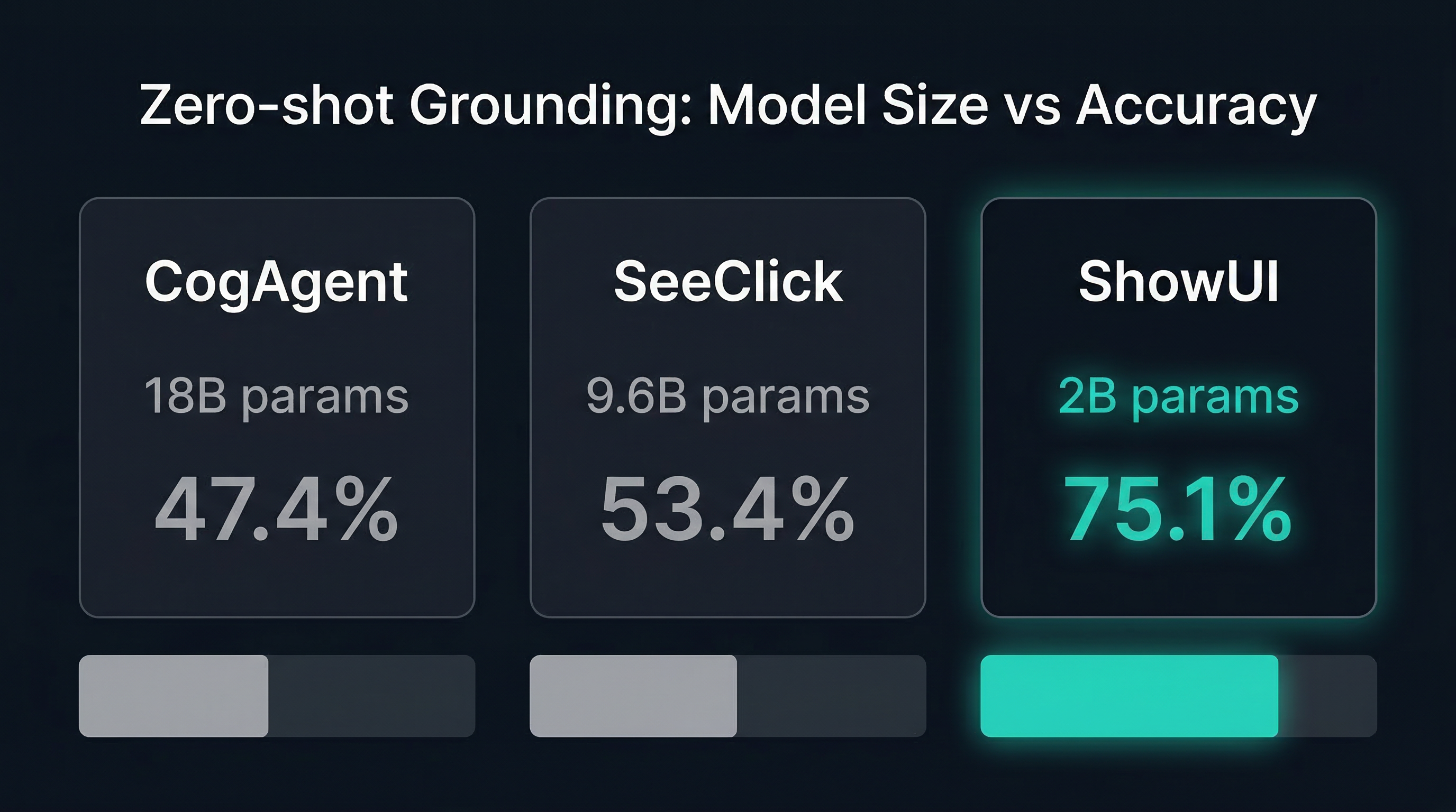 ShowUI vs бусад загварууд