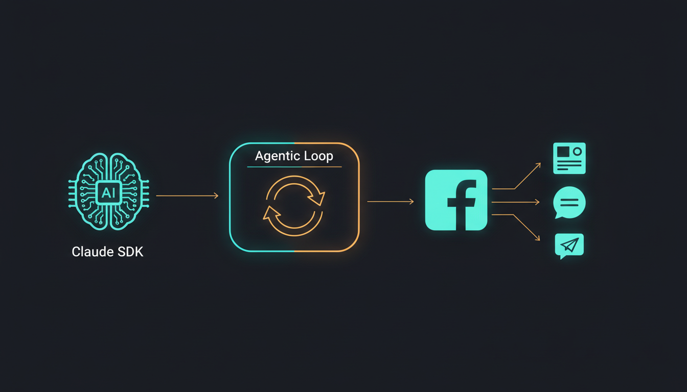 Claude SDK, Agentic Loop, Facebook endpoint-уудын архитектурын диаграм