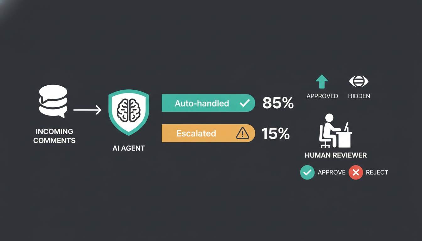 AI 85%-ийг зохицуулж, 15%-ийг хүнд шилжүүлж буй human-in-the-loop диаграм